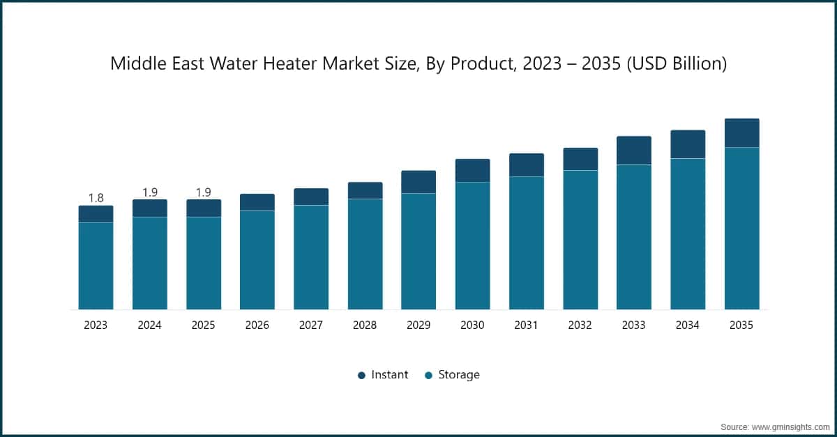 Middle East Water Heater Market Size, By  Product, 2023 – 2035 (USD Billion)