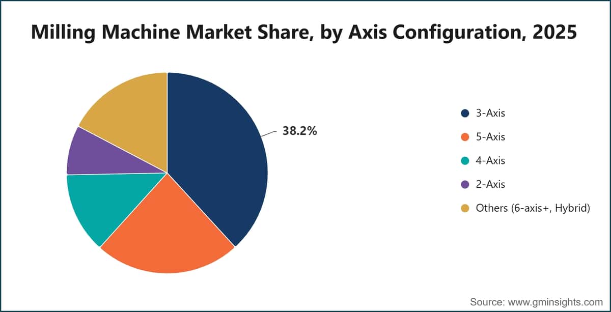 Milling Machine Market Share, by Axis Configuration, 2025