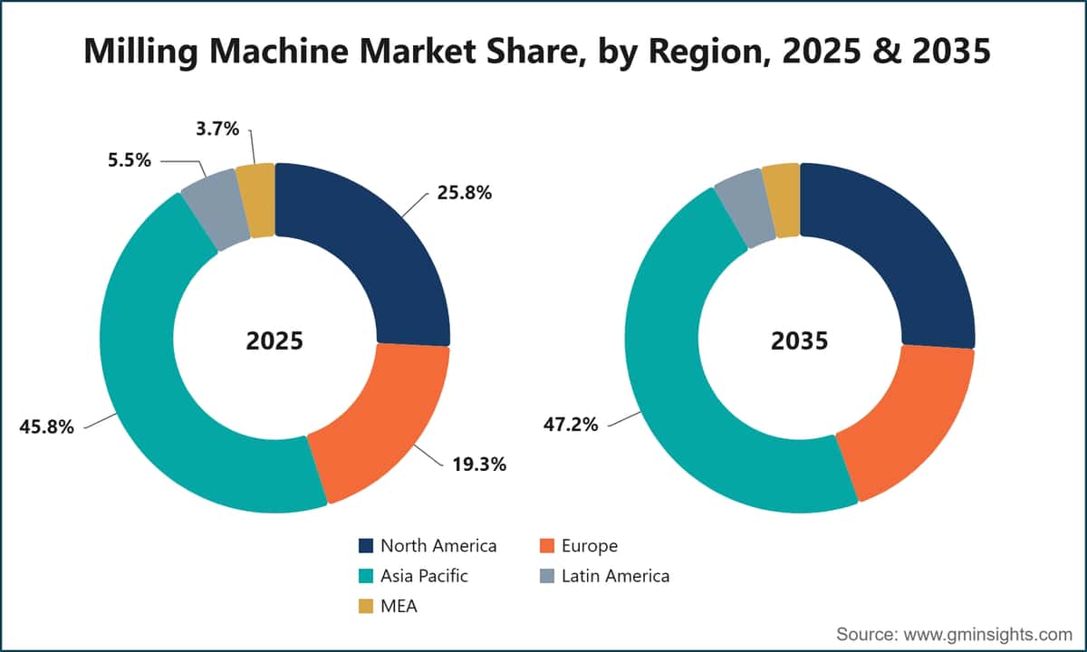 Milling Machine Market Share, by Region, 2025 & 2035