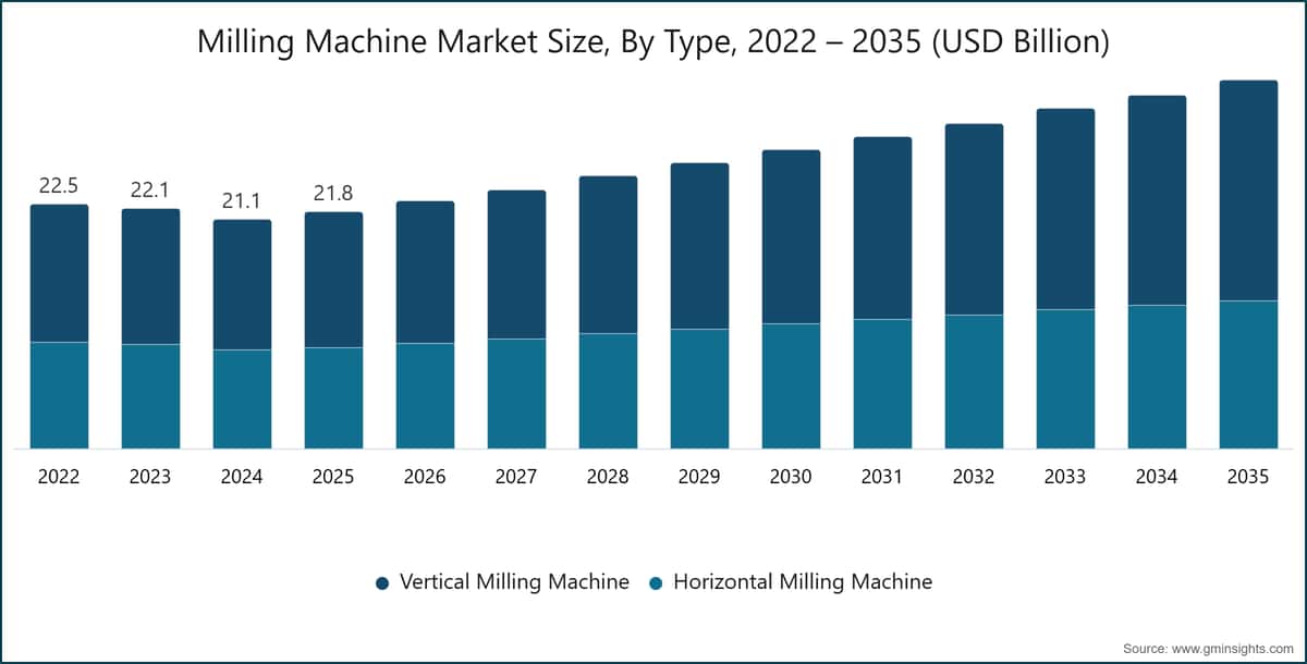 Marktgröße von Fräsmaschinen nach Typ, 2022 – 2035 (Mrd. USD)