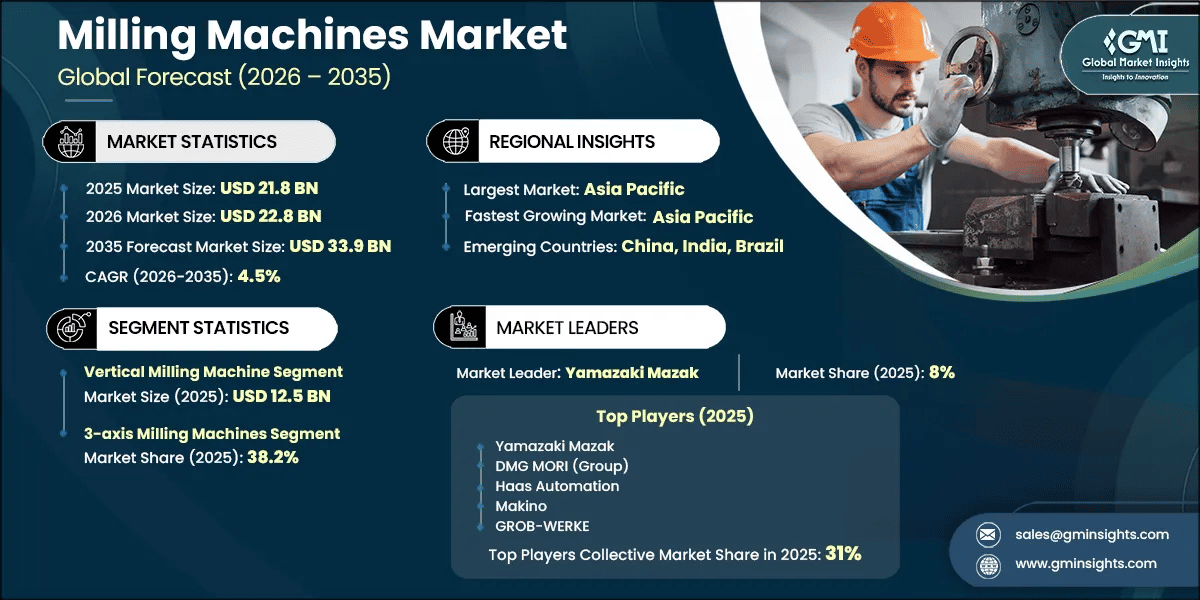 Milling Machines Market Research Report