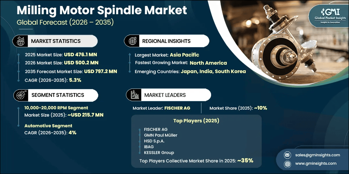 Milling Motor Spindle Market Research Report