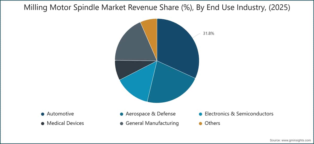 Milling Motor Spindle Market Revenue Share (%), By End Use Industry, (2025)