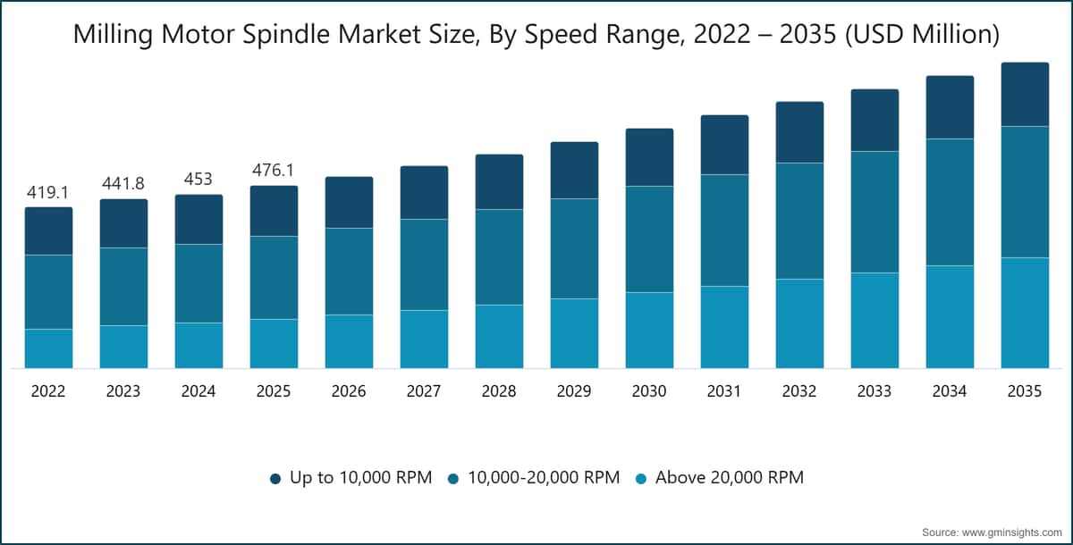 Milling Motor Spindle Market Size, By Speed Range, 2022 – 2035 (USD Million)