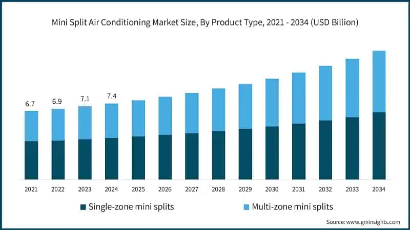 Mini Split Air Conditioning Market Size, By Product Type, 2021 - 2034 (USD Billion)