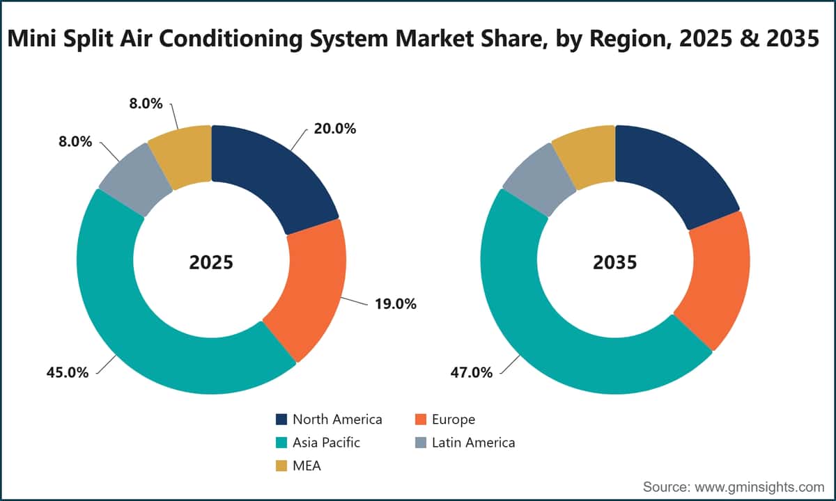 Part du marché des systèmes de climatisation mini-split, par région, 2025 et 2035