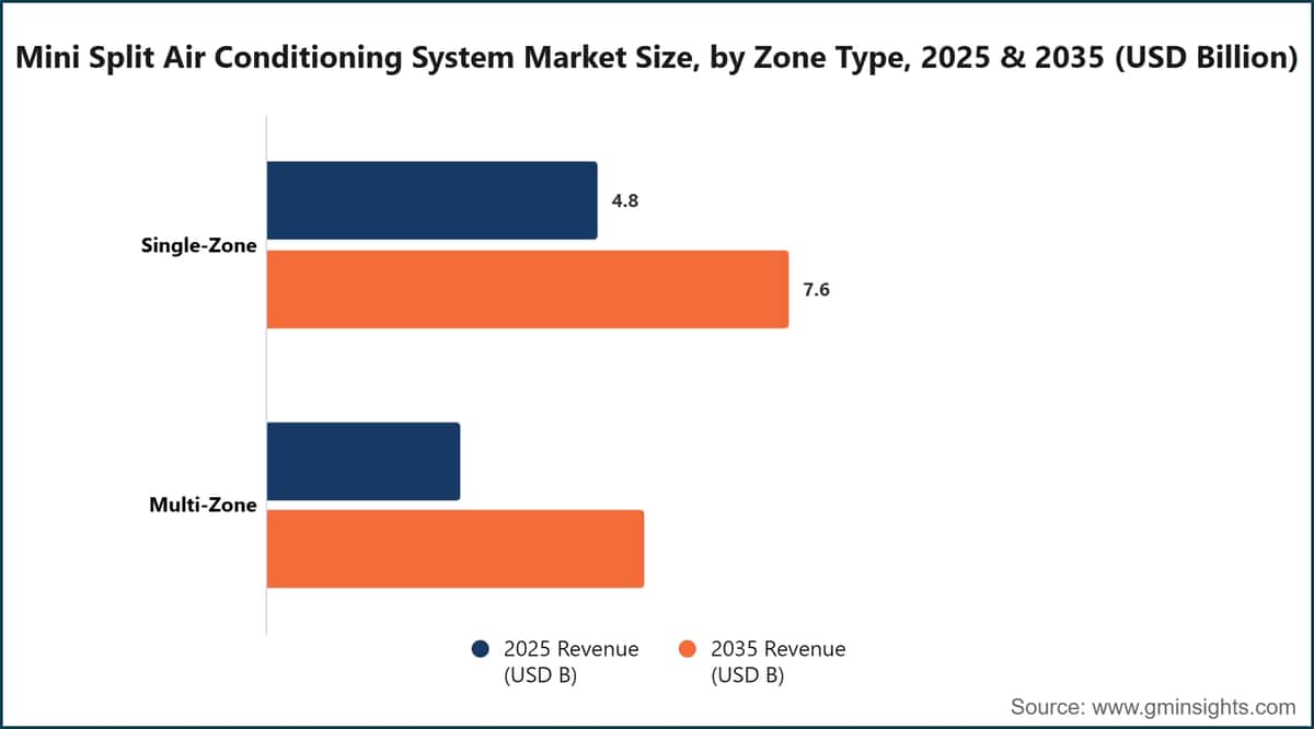 Mini Split Air Conditioning System Market Size, by Zone Type, 2025 & 2035 (USD Billion)