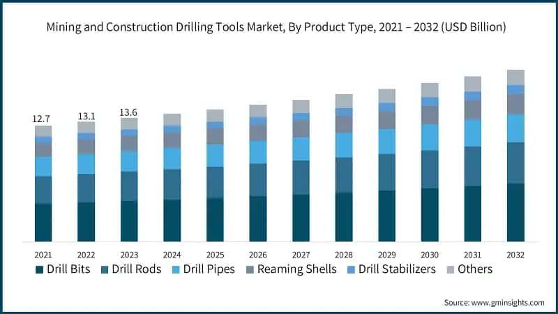 Mining and Construction Drilling Tools Market, By Product Type, 2021 – 2032 (USD Billion)