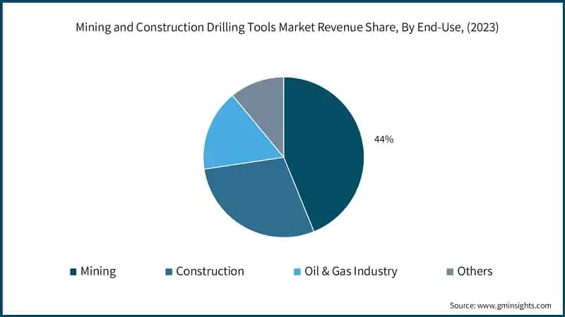 Mining and Construction Drilling Tools Market Revenue Share, By End-Use, (2023)