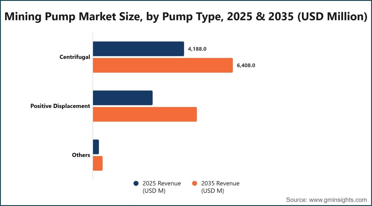 Mining Pump Market Size, by Pump Type, 2025 & 2035 (USD Million)