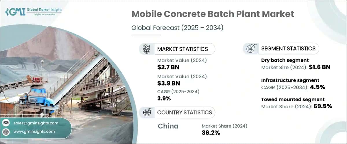 Mobile Concrete Batch Plant Market