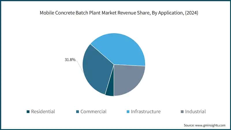  Mobile Concrete Batch Plant Market Revenue Share, By Application, (2024)