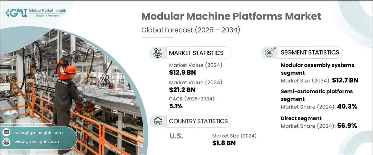Modular Machine Platforms Market 