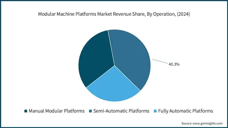 Modular Machine Platforms Market Revenue Share, By Operation, (2024)