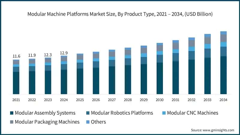 Modular Machine Platforms Market Size, By Product Type, 2021 – 2034, (USD Billion)