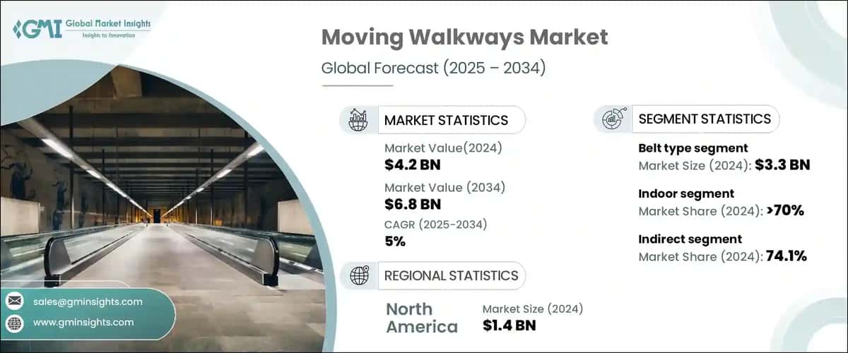Moving Walkways Market