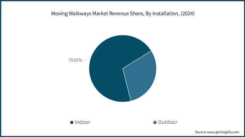 Moving Walkways Market Revenue Share, By Installation, (2024)