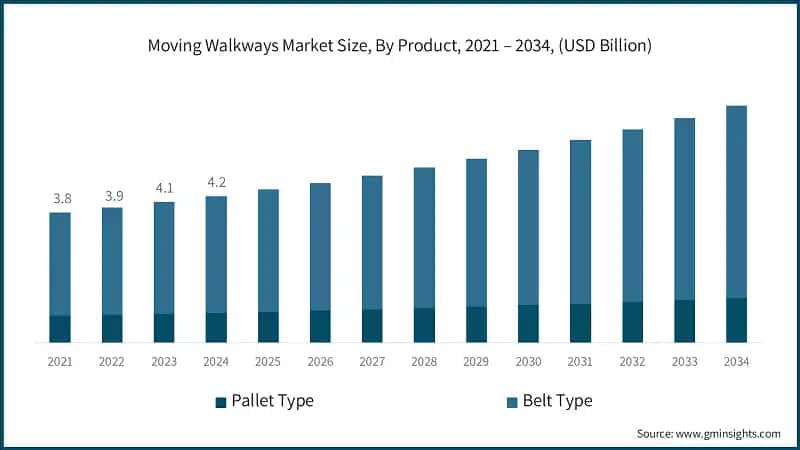 Moving Walkways Market Size, By Product, 2021 – 2034, (USD Billion)
