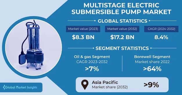 Multistage Electric Submersible Pump Market 