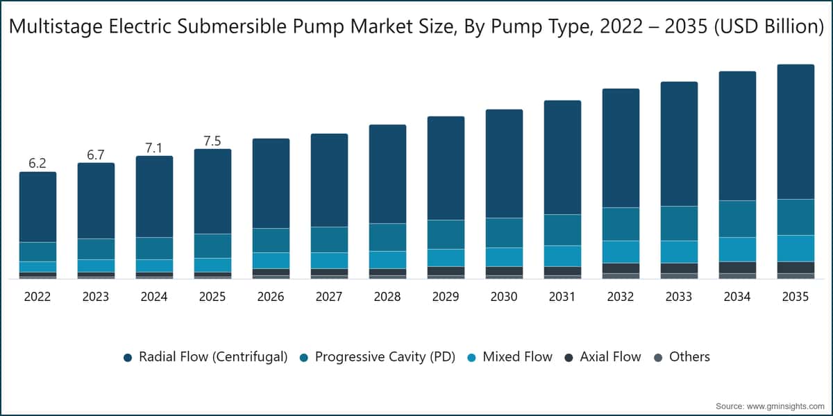 Dimensione del mercato delle pompe elettriche sommergibili multistadio per tipologia di pompa, 2022–2035 (miliardi di dollari USA)