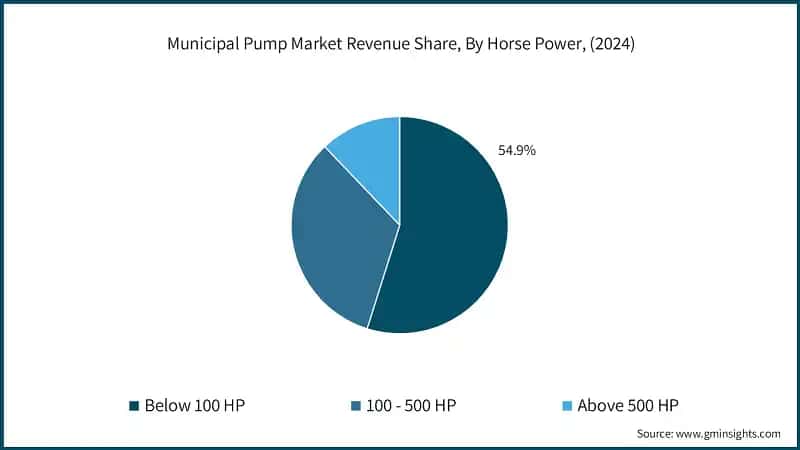 Municipal Pump Market Revenue Share, By Horse Power, (2024)