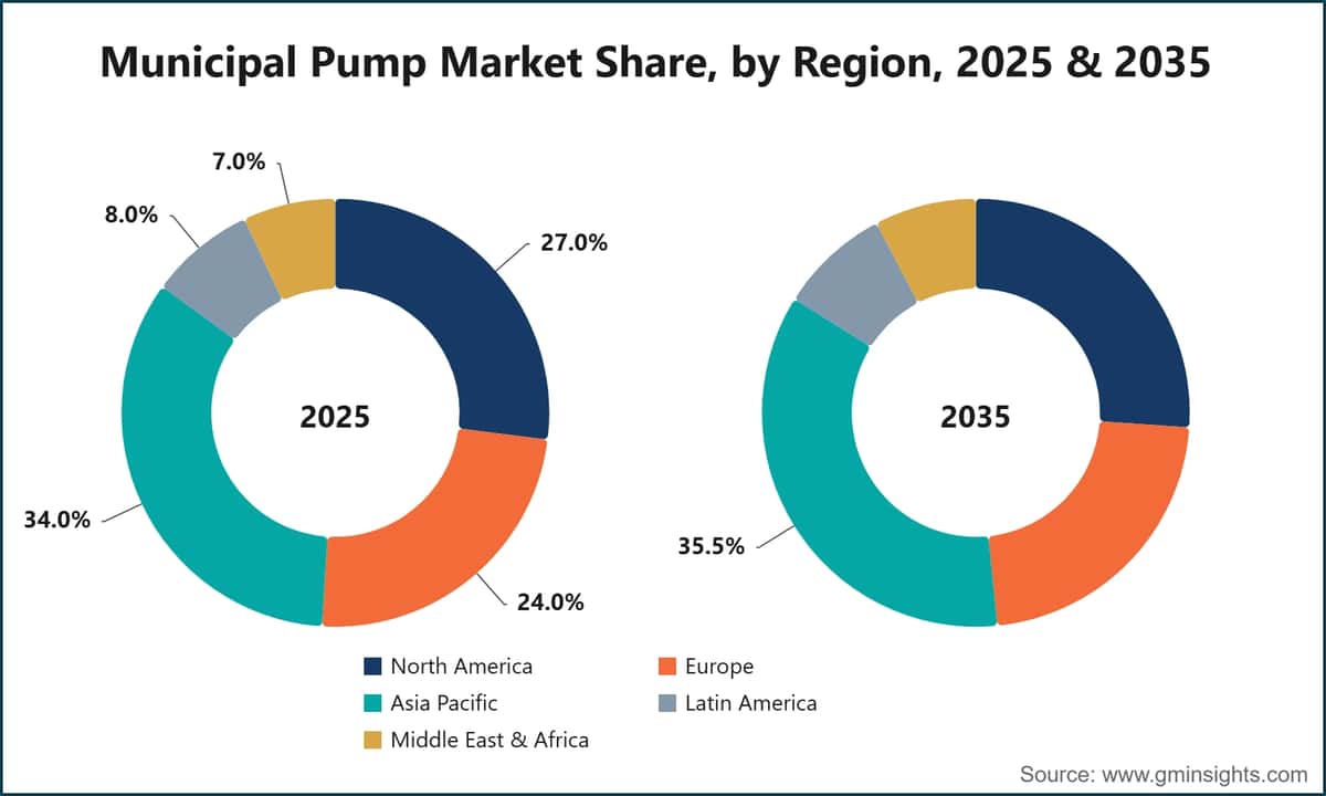 Municipal Pump Market Share, by Region, 2025 & 2035