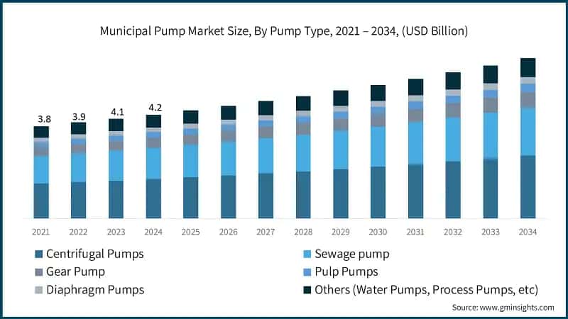 Municipal Pump Market Size, By Pump Type, 2021 – 2034, (USD Billion)