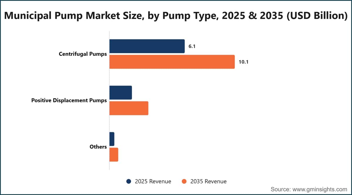 Municipal Pump Market Size, by Pump Type, 2025 & 2035 (USD Billion)