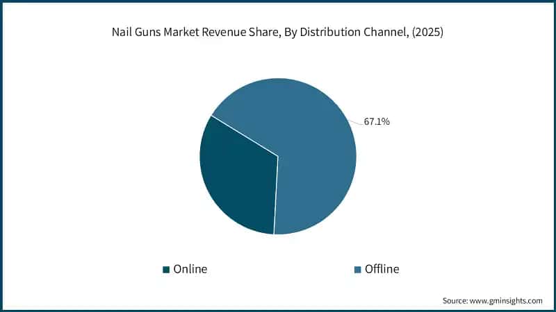 Nail Guns Market Revenue Share, By Distribution Channel, (2025)
