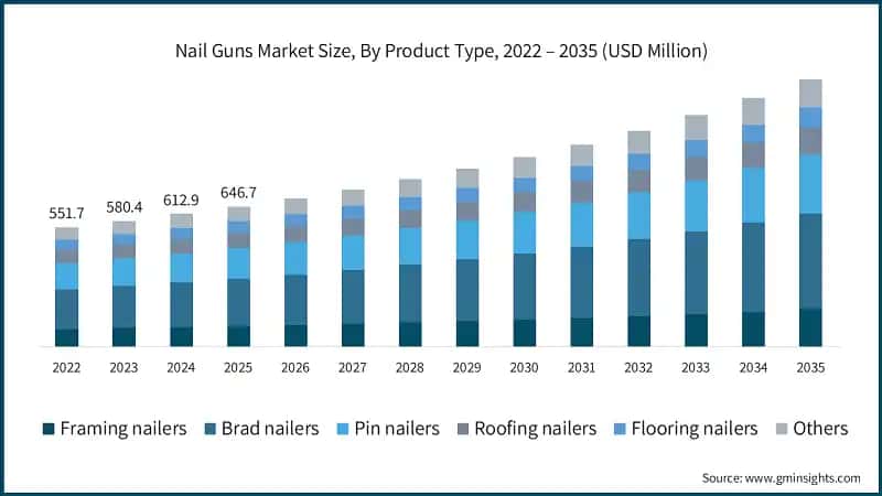 Nail Guns Market Size, By Product Type, 2022 – 2035 (USD Million)