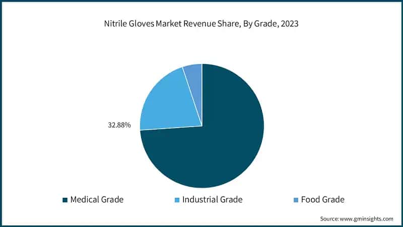 Nitrile Gloves Market Revenue Share, By Grade, 2023