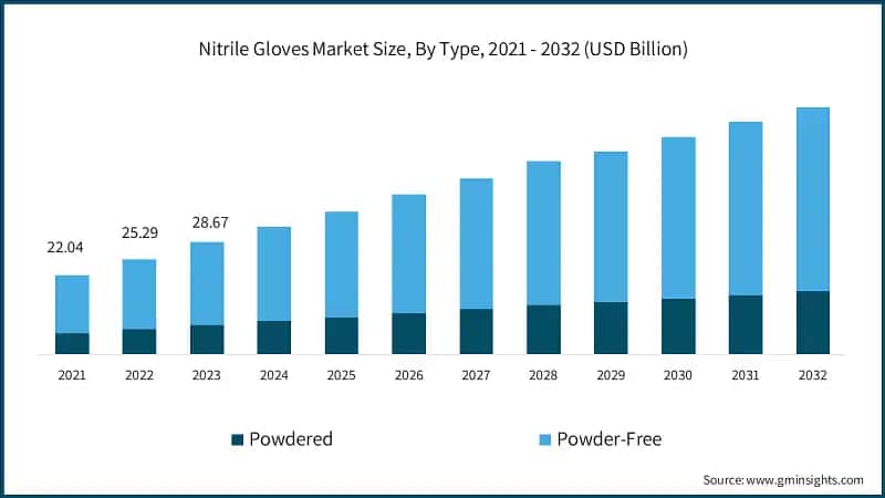 Nitrile Gloves Market Size, By Type, 2021 - 2032 (USD Billion)