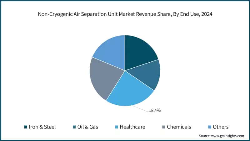 Non-Cryogenic Air Separation Unit Market Revenue Share, By End Use, 2024