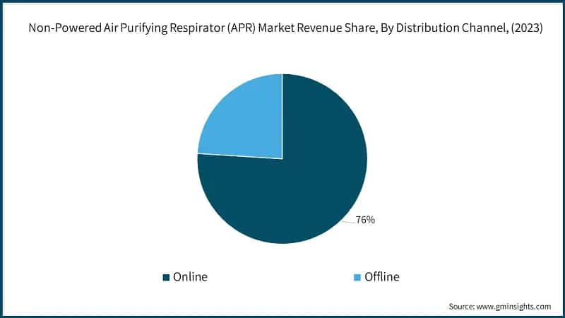 Non-Powered Air Purifying Respirator (APR) Market Revenue Share, By Distribution Channel, (2023)