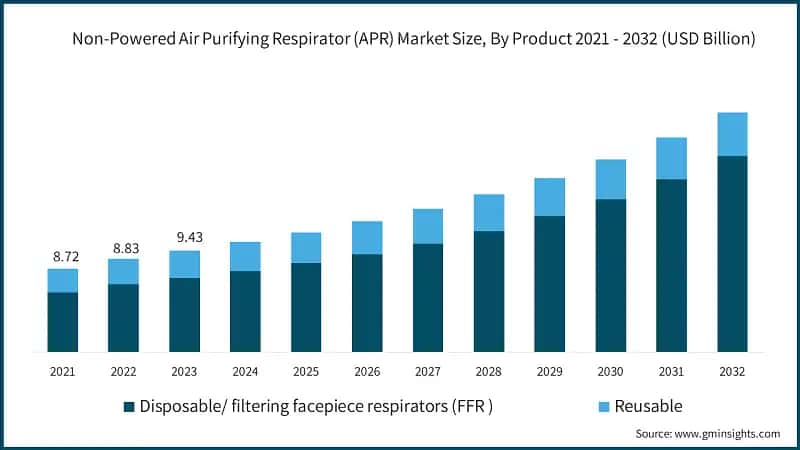 Non-Powered Air Purifying Respirator (APR) Market Size, 2021 - 2032 (USD Billion)