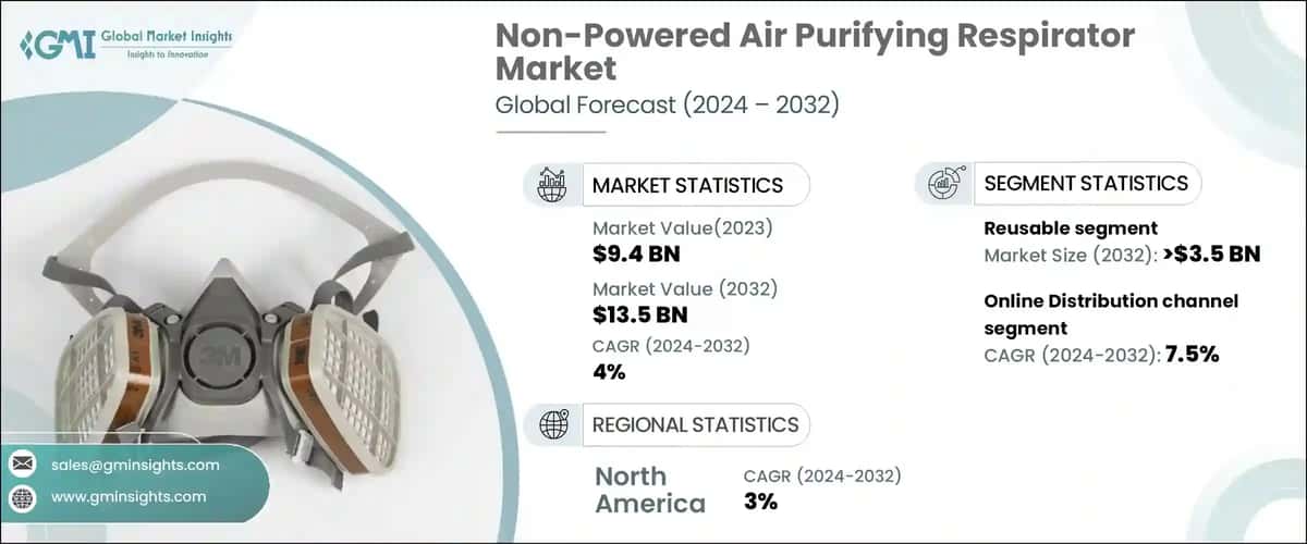 Non-Powered Air Purifying Respirator Market