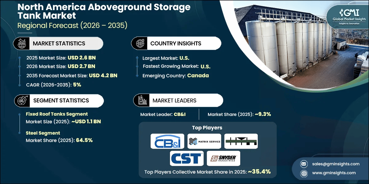 North America Aboveground Storage Tank Market Research Report