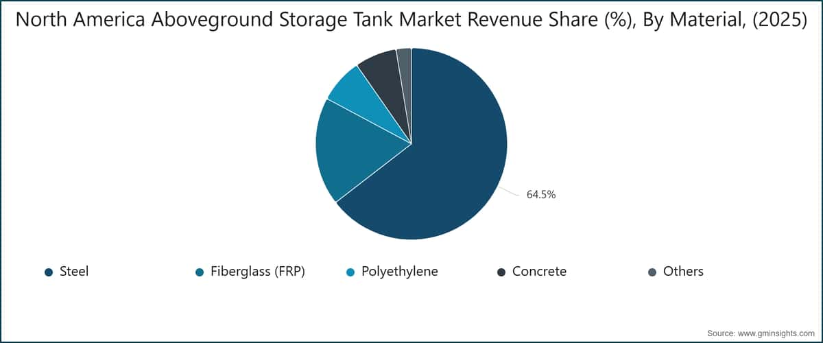 North America Aboveground Storage Tank Market Revenue Share (%), By Material, (2025)