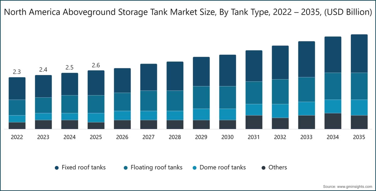 North America Aboveground Storage Tank Market Size, By Tank Type, 2022 – 2035, (USD Billion)