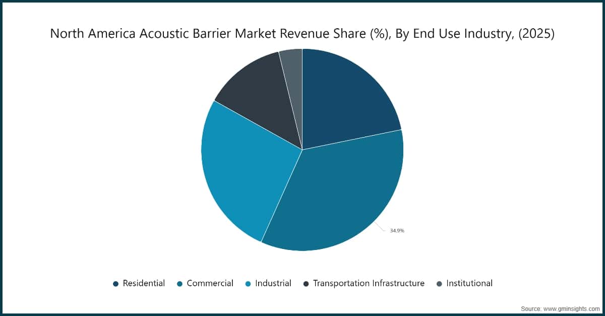 Market Research Chart