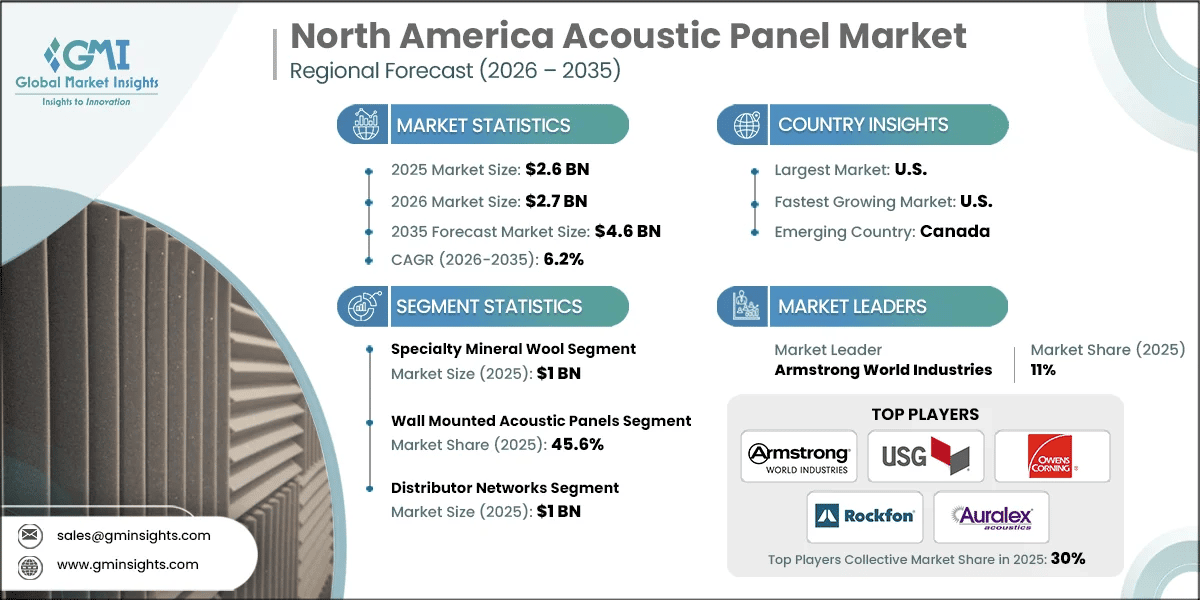 North America Acoustic Panel Market Research Report