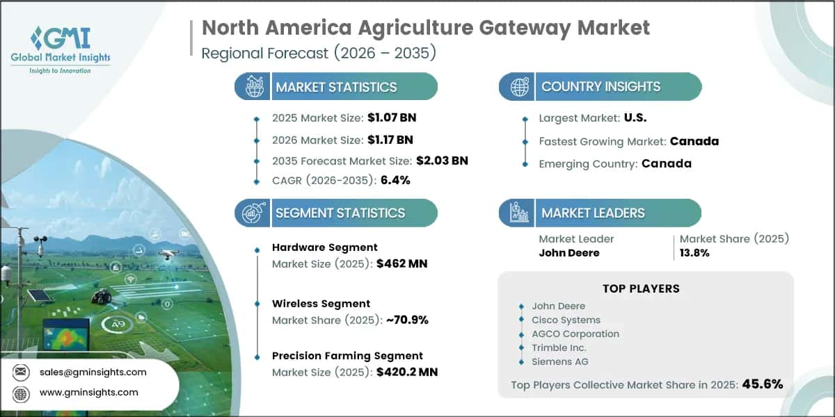 North America Agriculture Gateway Market Research Report