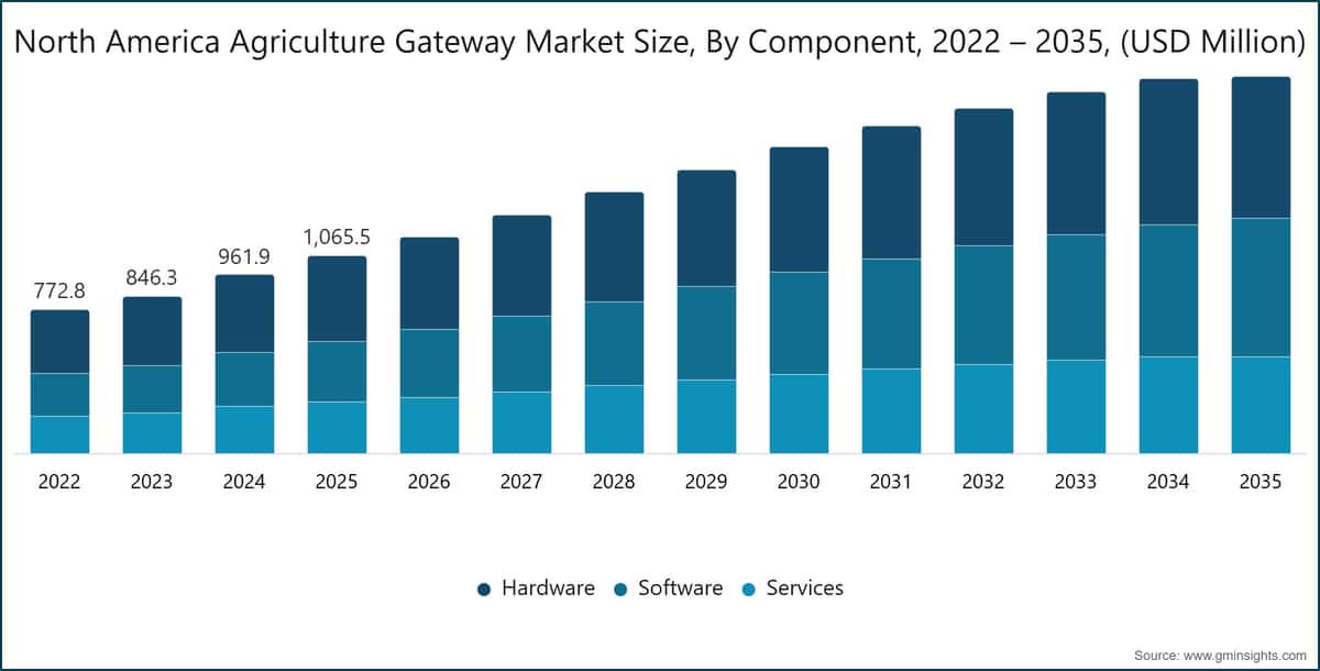North America Agriculture Gateway Market Size, By Component, 2022 – 2035, (USD Million)