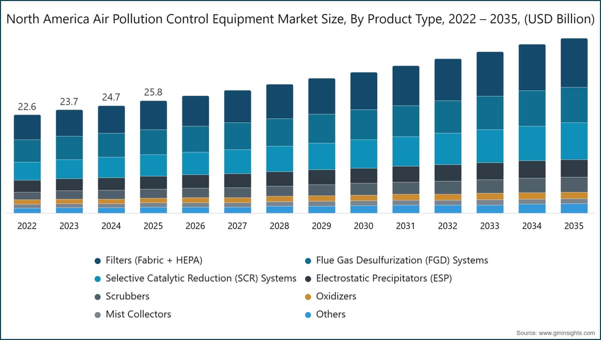 North America Air Pollution Control Equipment Market  Size, By Product Type, 2022 – 2035, (USD Billion)