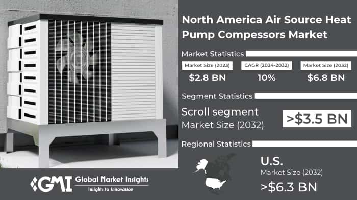 North America Air Source Heat Pump Compressors Market
