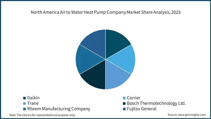 North America Air to Water Heat Pump Company Market Share Analysis, 2023