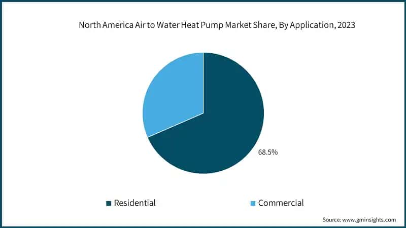 North America Air to Water Heat Pump Market Share, By Application, 2023
