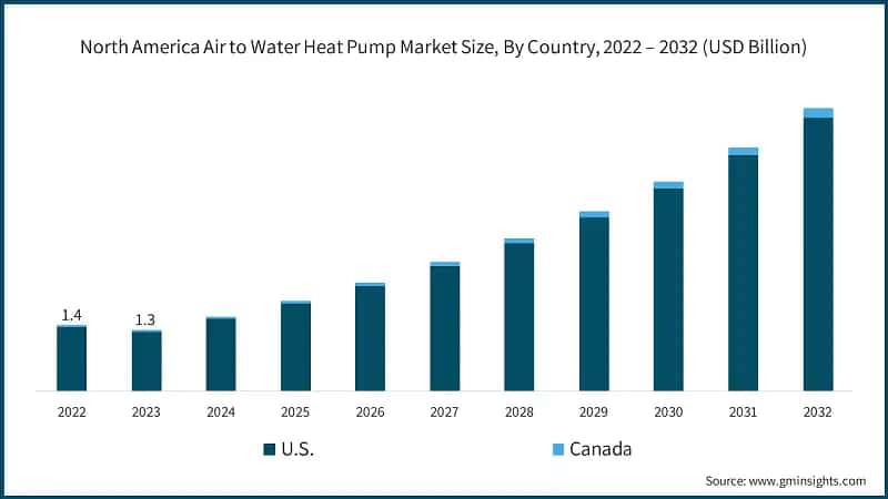North America Air to Water Heat Pump Market Size, By Country, 2022 – 2032 (USD Billion)