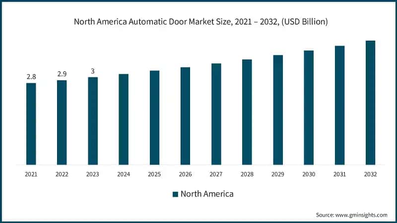 North America Automatic Door Market Size, 2021 – 2032, (USD Billion)