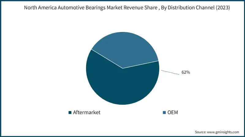 North America Automotive Bearings Market Revenue Share , By Distribution Channel&nbsp; (2023)